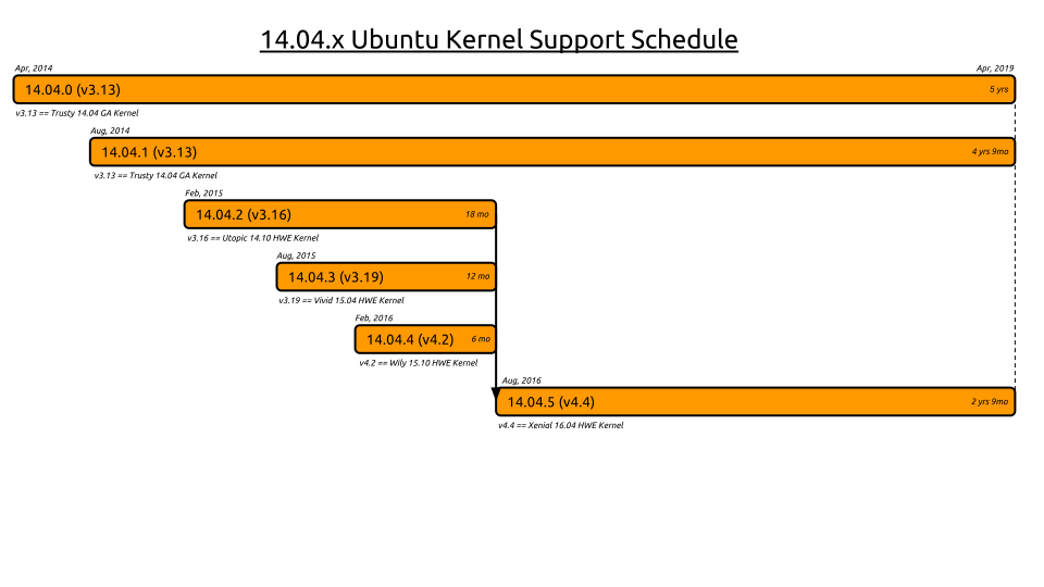 14-04-x-ubuntu-kernel-support-schedule