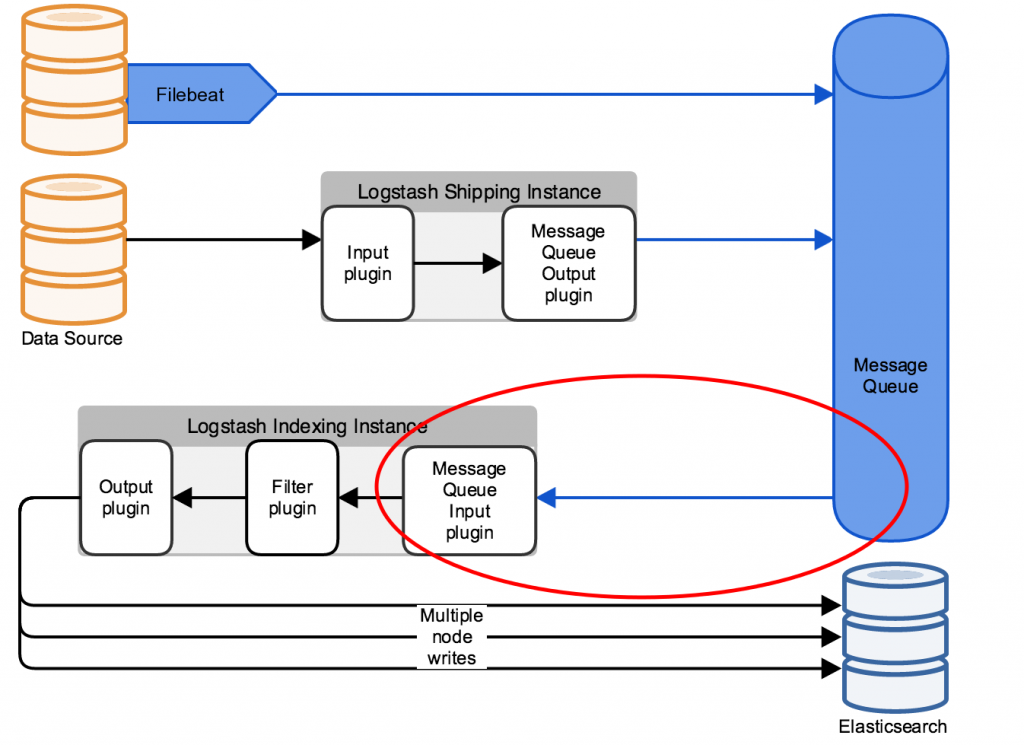 ELK Performance of the Logstash Indexing layer Fabian Lee Software