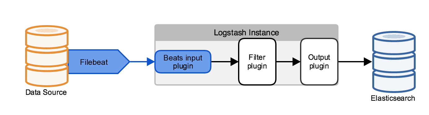 elk-datasource-with-filebeat