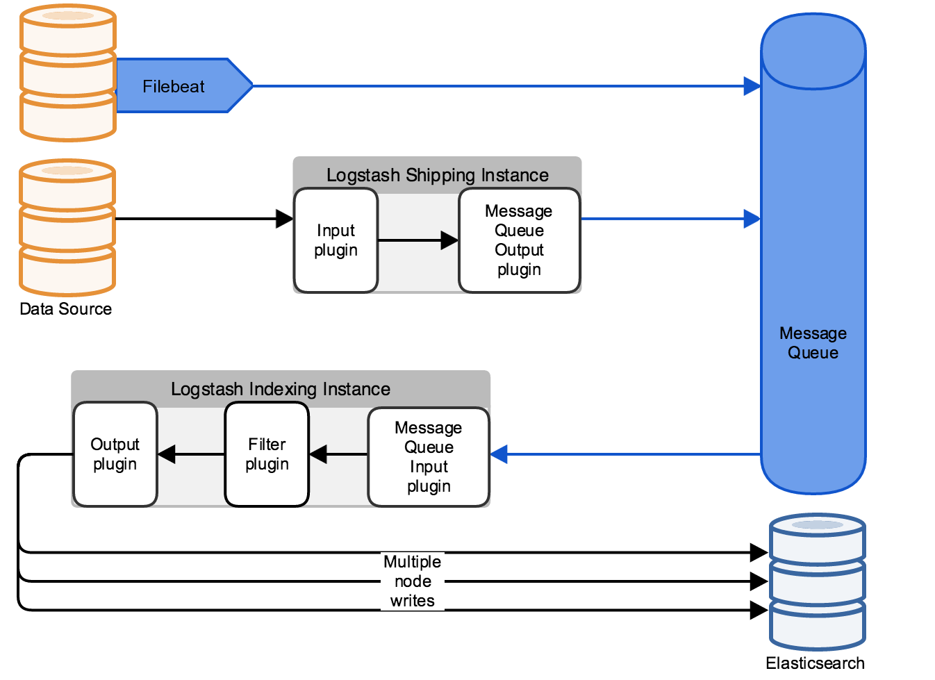 Elasticsearch архитектура. Logstash. Конвейер logstash. Elasticsearch фильтр. Message plugin