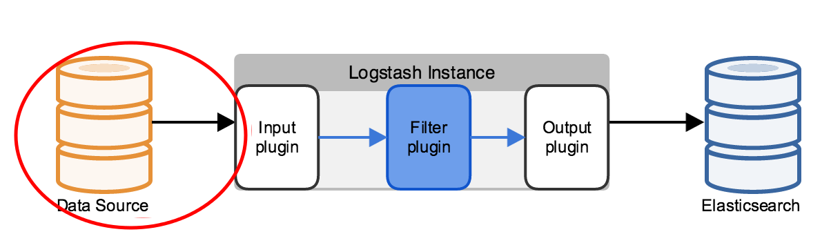 elk-simplest-datasource-to-logstash-indexer