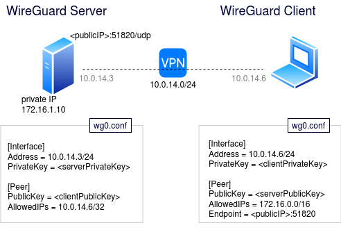 WIREGUARD клиент Ubuntu. WIREGUARD VPN. WIREGUARD клиент на сервере. WIREGUARD клиент Windows.