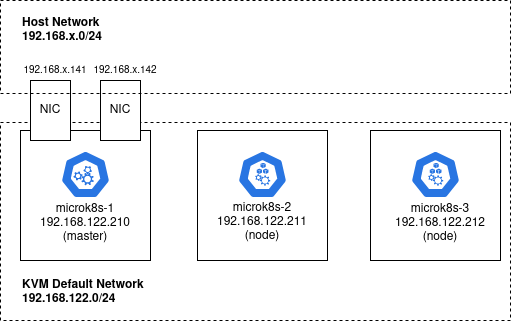 Kubernetes: microk8s with multiple metalLB endpoints and nginx ingress  controllers | Fabian Lee : Software Engineer