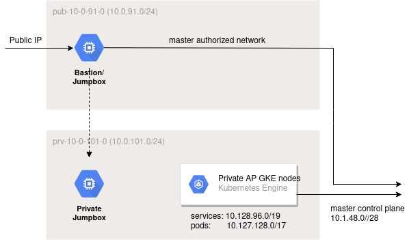 gcp-private-gke-cluster-in-autopilot-mode-using-terraform-fabian-lee